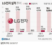 LG전자 'B2B 선방'...2분기 역대 최고실적