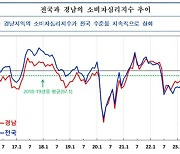 7월 경남 소비자심리지수 106.7…전월대비 2.6p 상승 