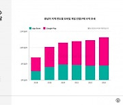 세계 시장서 20% 비중까지 껑충… 중남미는 ‘모바일게임’ 앓이 중