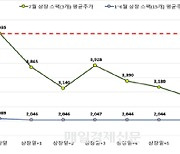 금감원, 스팩 투자 주의보···“이달 상장 스팩 3종목 150% 급등”