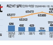 CEO 공백 KT…내주 최종후보 선정