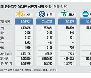 손보가 갈랐다 … KB금융, 신한 앞질러 1위 수성