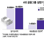 4대 금융 상반기 순익 9조 넘어…'역대급 충당금 전입'에도 최대실적