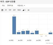 초고금리 뚫고 美 2.4% 성장…폭발한 소비력에 침체전망은 삭제