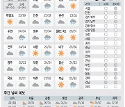 [날씨이야기] 7월28일 금요일(음력 6월11일)