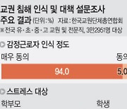 교사 79% “생활지도·민원 가장 스트레스”