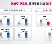 고용률 25년래 최고…경남도, 조선·방산 주력업종 인력 중점 지원