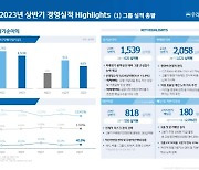 [현장] 우리금융, 상반기 당기순익 13.2% 역성장도 모자라 4대 금융지주 ‘꼴찌’