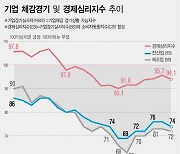 [그래픽] 7월 기업체감경기 '악화'