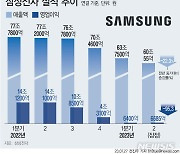 [그래픽] 삼성전자 2분기 영업익 6685억…전년比 95.26%↓