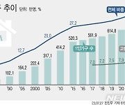 [그래픽] 작년 1인 가구 750만… 전체의 34.5%