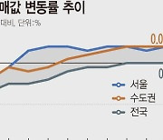 전국 전셋값, 1년 반 만에 상승 전환