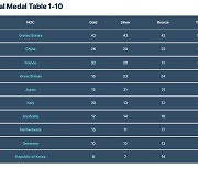 "파리올림픽서 韓 금 8개·메달 수 10위"…美분석업체 전망