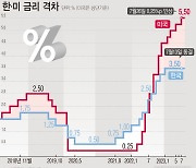 22년만의 한·미 금리 최대 격차...원·달러 환율 어디로