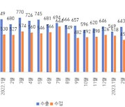 전북 6월 수출 1년 전보다 10.9% ↓