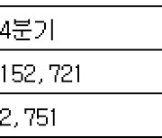 [표] LG전자 2014∼2023년 분기별 매출·영업이익