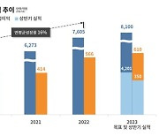 보령 2분기 영업이익 190억원…작년 동기 대비 37.9%↑(종합)