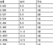 [프로야구 중간순위] 27일