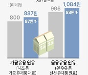 [그래픽] 우유 원유 가격 인상