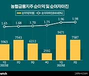 비이자이익 덕에 최대 순이익 낸 농협금융