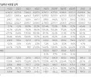 LG엔솔, 2Q 실적 기대치 하회…하반기 고성장 전망-다올