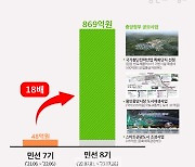 48억→869억, 18배 늘어난 용인시 공모예산.. 비결은?