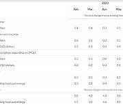 '2년여래 최저' 미 PCE 물가 3%↑…물가 둔화하나(상보)