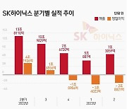 "메모리 바닥은 찍었고"…삼성·SK '반도체 흑자전환' 언제