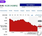 테슬라 충전소 독점 깨지자 주가 3% 이상 급락(상보)