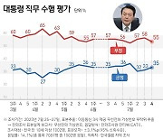 [그래픽] 대통령 직무 수행 평가