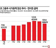 롤러코스터 타는 포스코 그룹株…하루새 시총 13.4兆 빠져