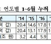 상반기 담배 판매량 지난해보다 0.6% 감소