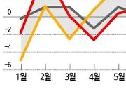 생산·소비·투자 '트리플 증가'했지만...미미한 반등세(종합)