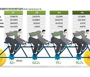 상반기 순이익 '역대 최대' 4대 금융지주…은행 의존도는 늘어