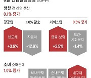 5분기 만에 제조업 생산  ‘반등’...경기도 살아나나