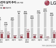 SK證 “LG전자, 하반기 전장부품 모멘텀 산재… 연말 전 매수해야”