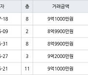 서울 수서동 수서까치마을 39㎡ 9억1000만원에 거래