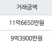 서울 응봉동 응봉대림1차 75㎡ 11억6650만원에 거래