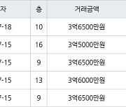 수원 영통동 영통센트럴파크뷰 59㎡ 3억3600만원에 거래