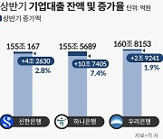 하나은행, 상반기 기업대출 증가율 1위… 우리은행 1%대로 부진