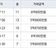 성남 금곡동 금곡청솔마을주공9단지 36㎡ 6억800만원에 거래