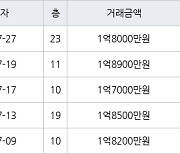 인천 심곡동 연희 대동주택 아파트 59㎡ 1억8500만원에 거래