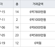 수원 망포동 영통아이파크캐슬1단지 59㎡ 6억7800만원에 거래