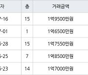 인천 연수동 연수주공3단지 44㎡ 1억9500만원에 거래