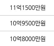 성남 창곡동 위례 자연&래미안e편한세상 75㎡ 11억5500만원에 거래