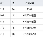 용인 신봉동 엘지자이1차 115㎡ 7억원에 거래