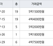 고양 중산동 하늘마을5단지아파트 84㎡ 5억1500만원에 거래