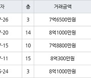 용인 동천동 동천디이스트 84㎡ 8억1000만원에 거래