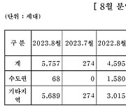 주건협 회원사 8월 5757가구 분양, “지방 물량이 대부분”