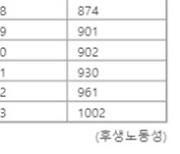 日 올해 최저임금 1002엔 결정...인상폭 사상 최대